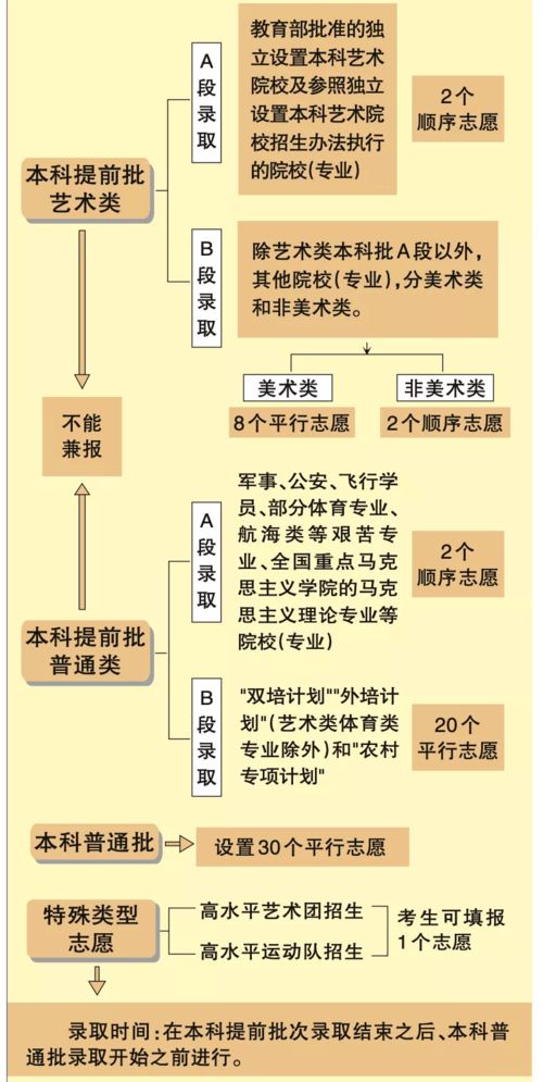 本科志愿填报昨起启动，一图读懂志愿填报政策与流程