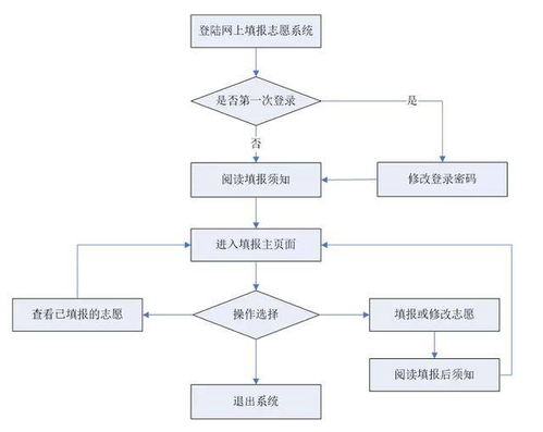 四川省2018年志愿填报系统操作流程图文解析