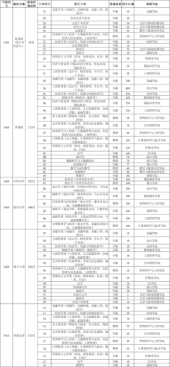 山东财经大学2021年志愿填报代码及填报系统使用说明